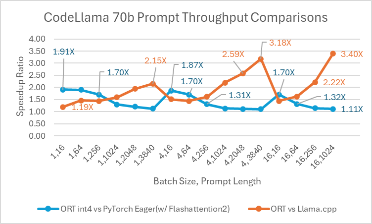 CodeLLama int4 prompt throughput comparison