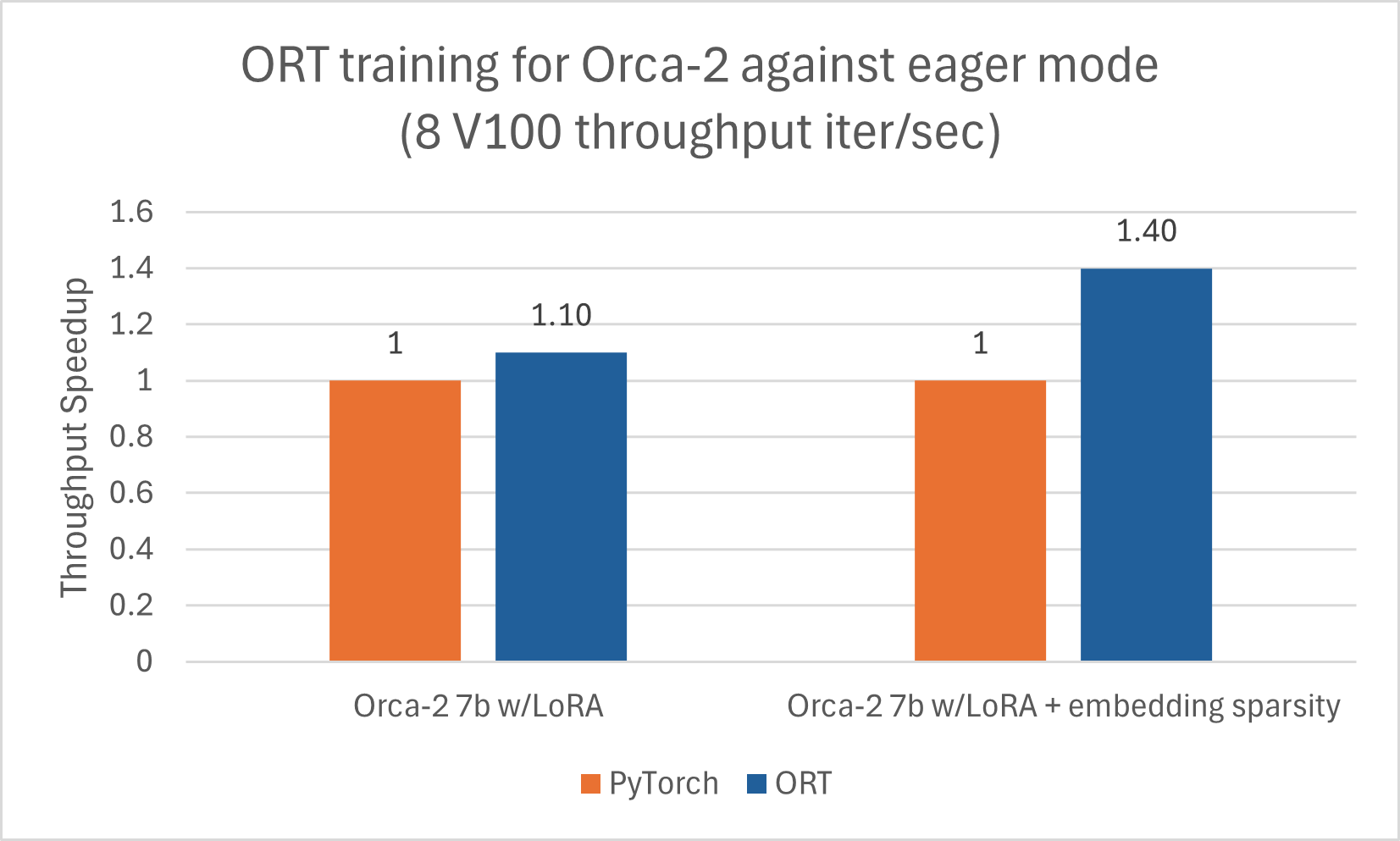 Orca2-Trainings-Benchmarks
