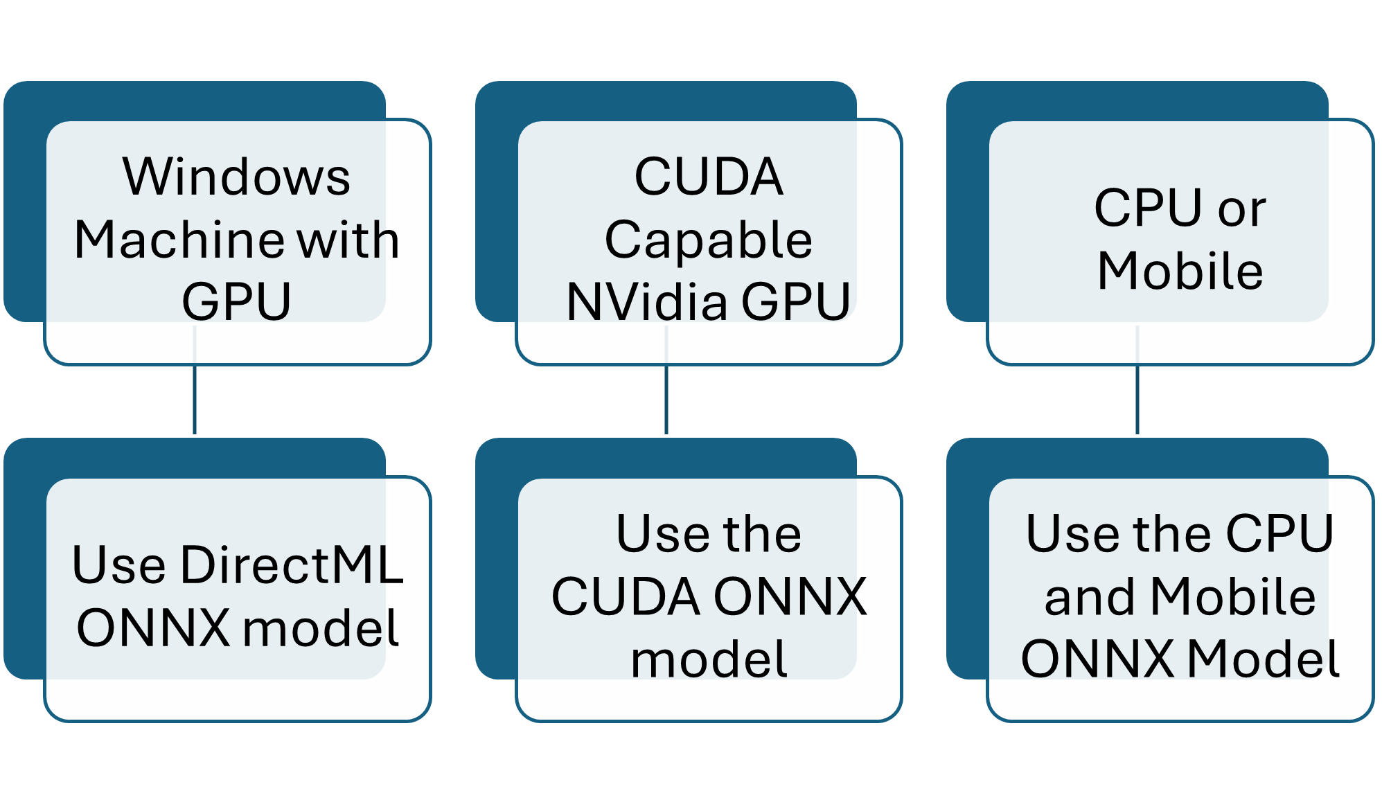 Mapping of which model to use based on hardware
