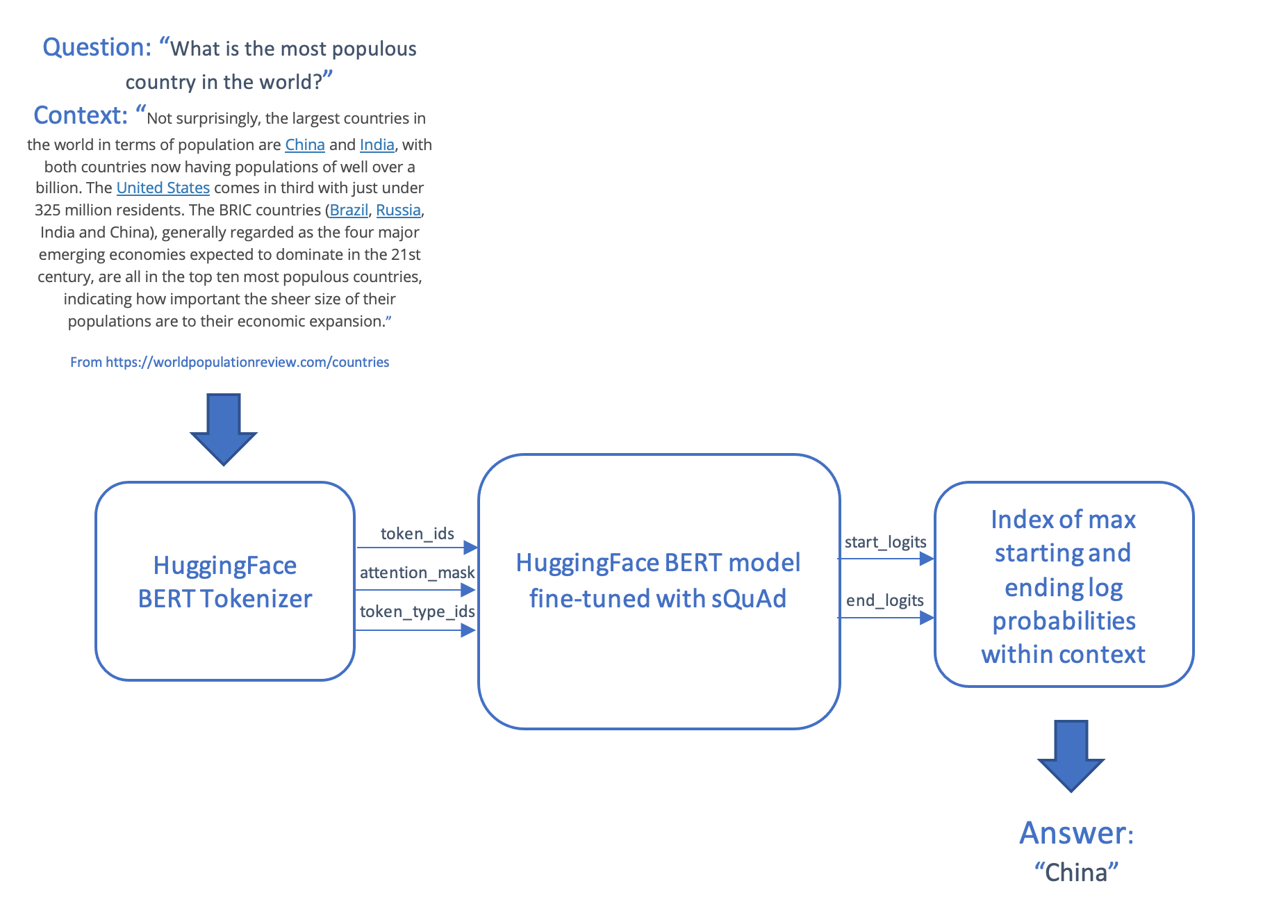 Example question and context showing major processing units of tokenizer, BERT model, and post processing to extract indices of max start and end probabilities to produce the answer